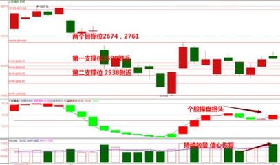 信心恢復 逢低加倉